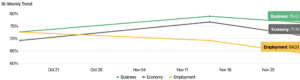 economy business and employment trends